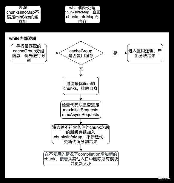 剖析 Webpack SplitChunksPlugin 源码: 学完你也能写一个